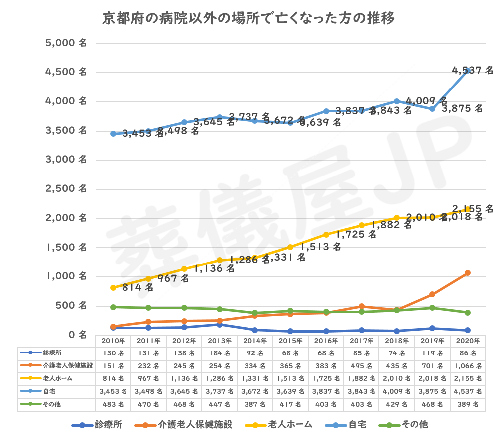 京都府の病院で亡くなった方の推移