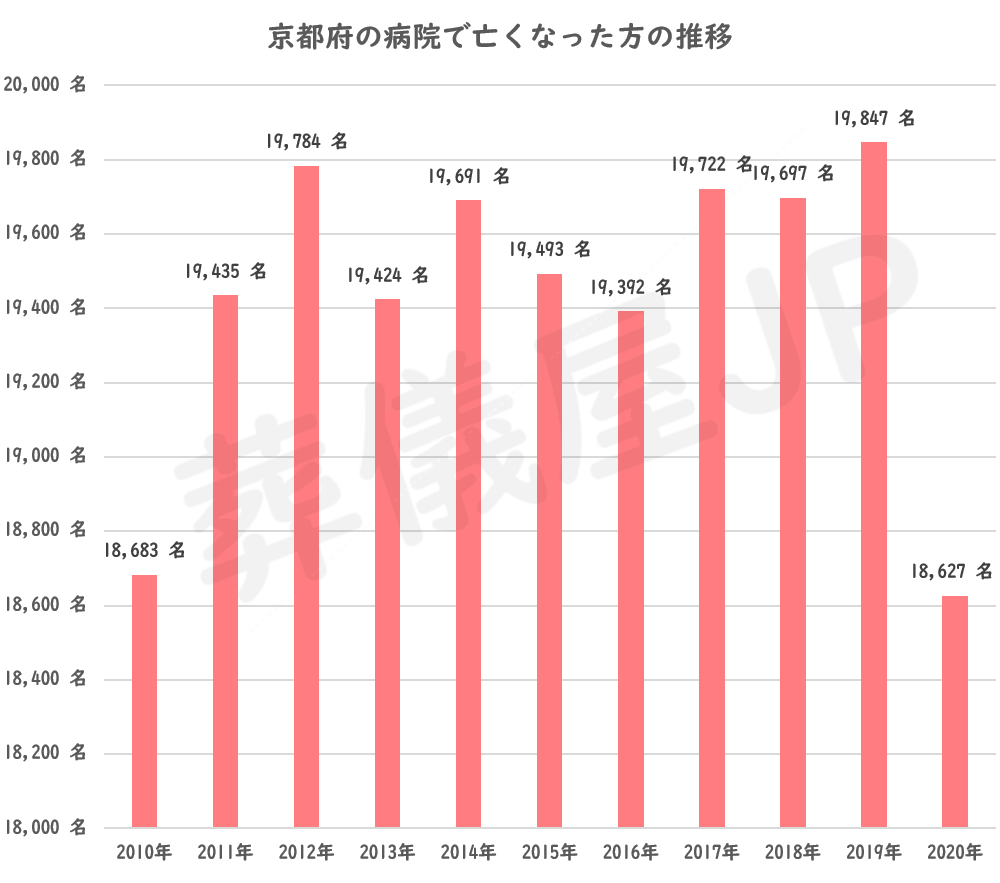 京都府の病院以外の場所で亡くなった方の推移