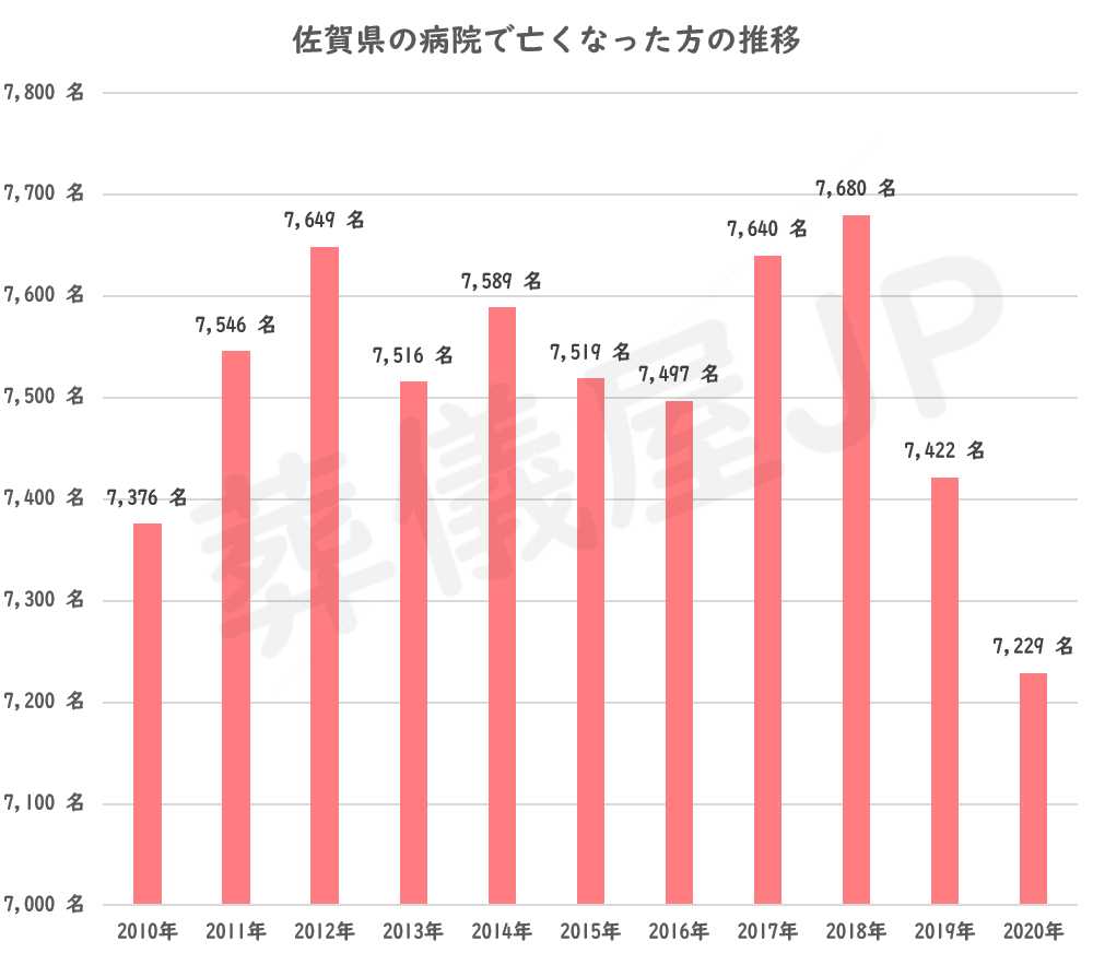 佐賀県の病院以外の場所で亡くなった方の推移