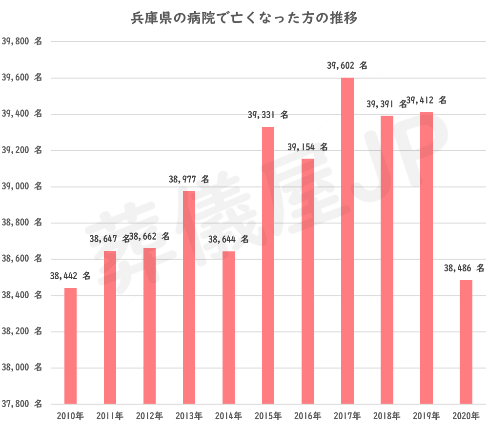 兵庫県の病院以外の場所で亡くなった方の推移