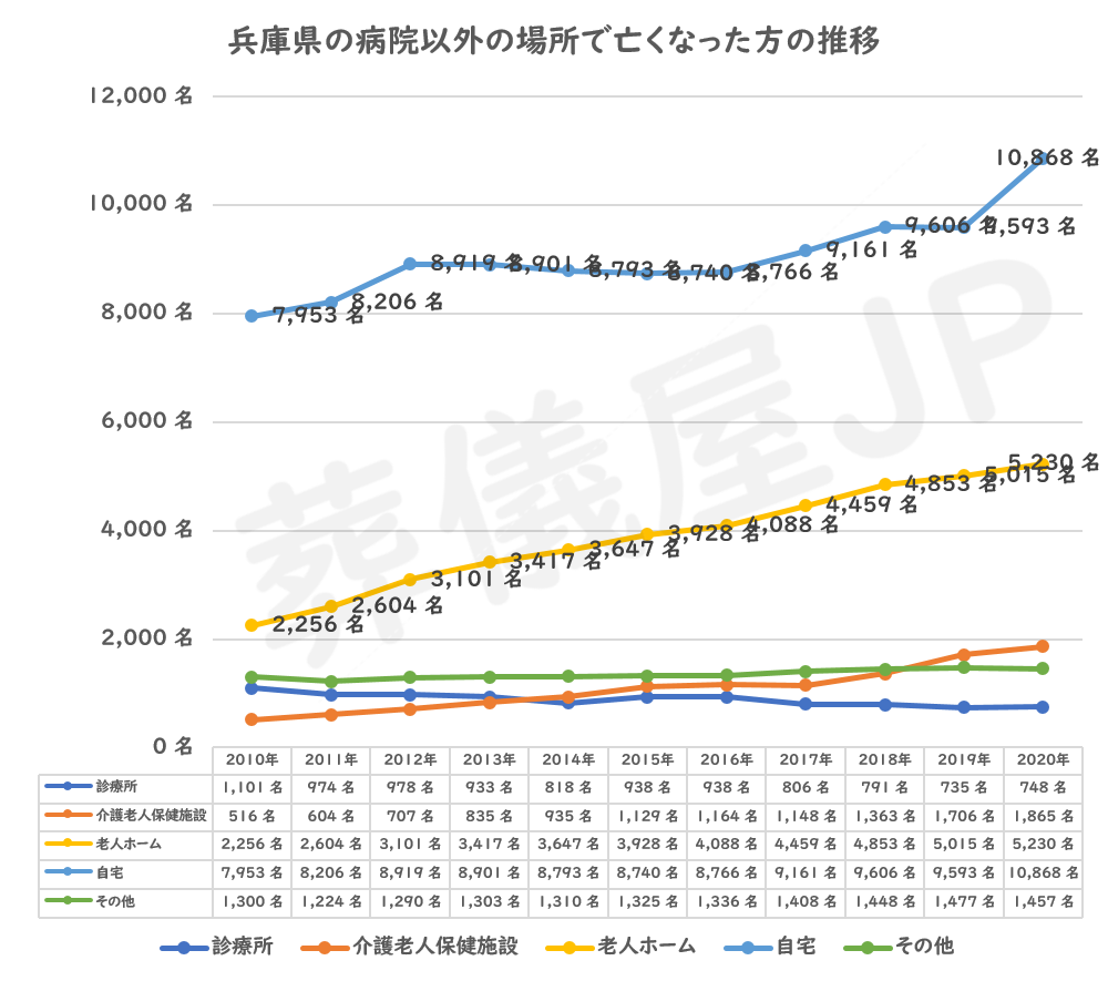 兵庫県の病院で亡くなった方の推移