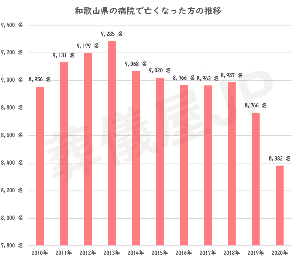 和歌山県の病院以外の場所で亡くなった方の推移