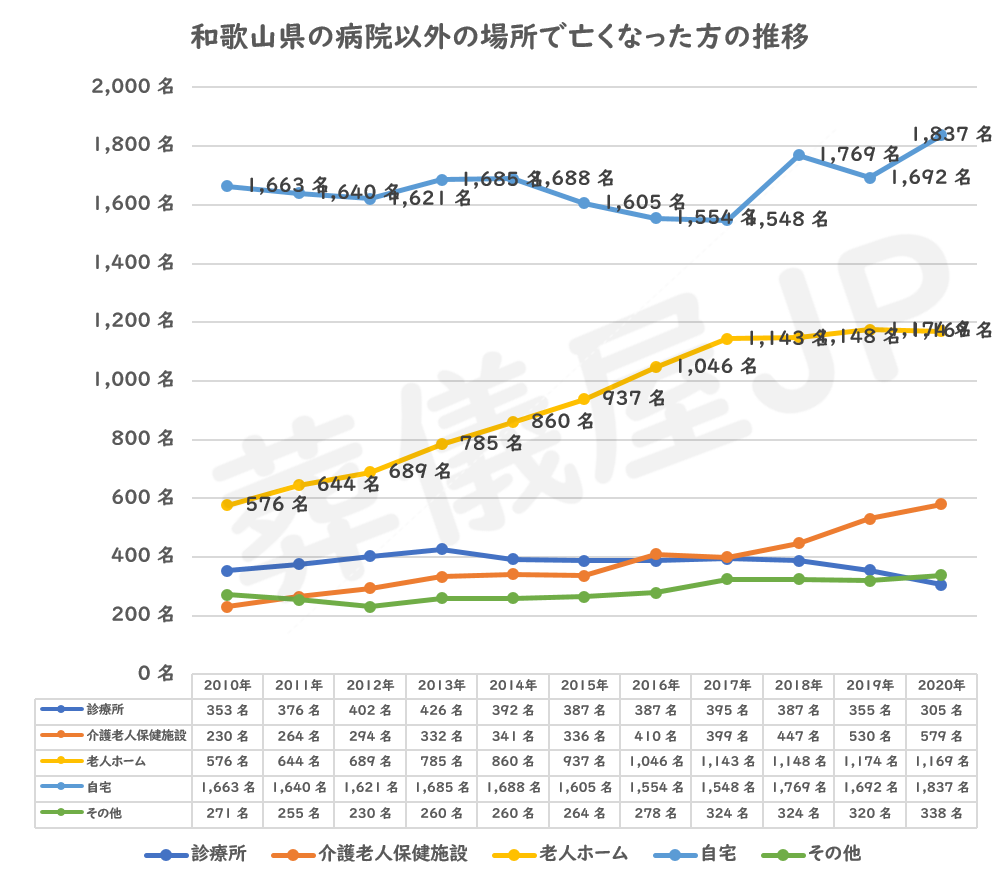 和歌山県の病院で亡くなった方の推移
