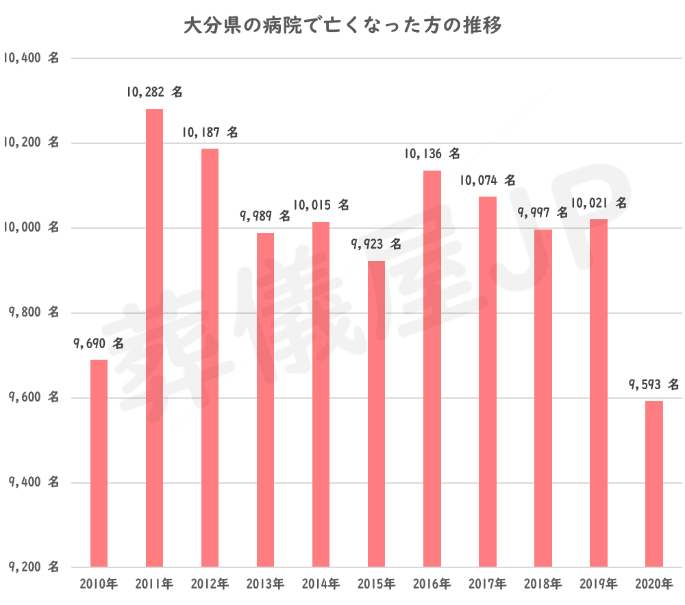 大分県の病院以外の場所で亡くなった方の推移