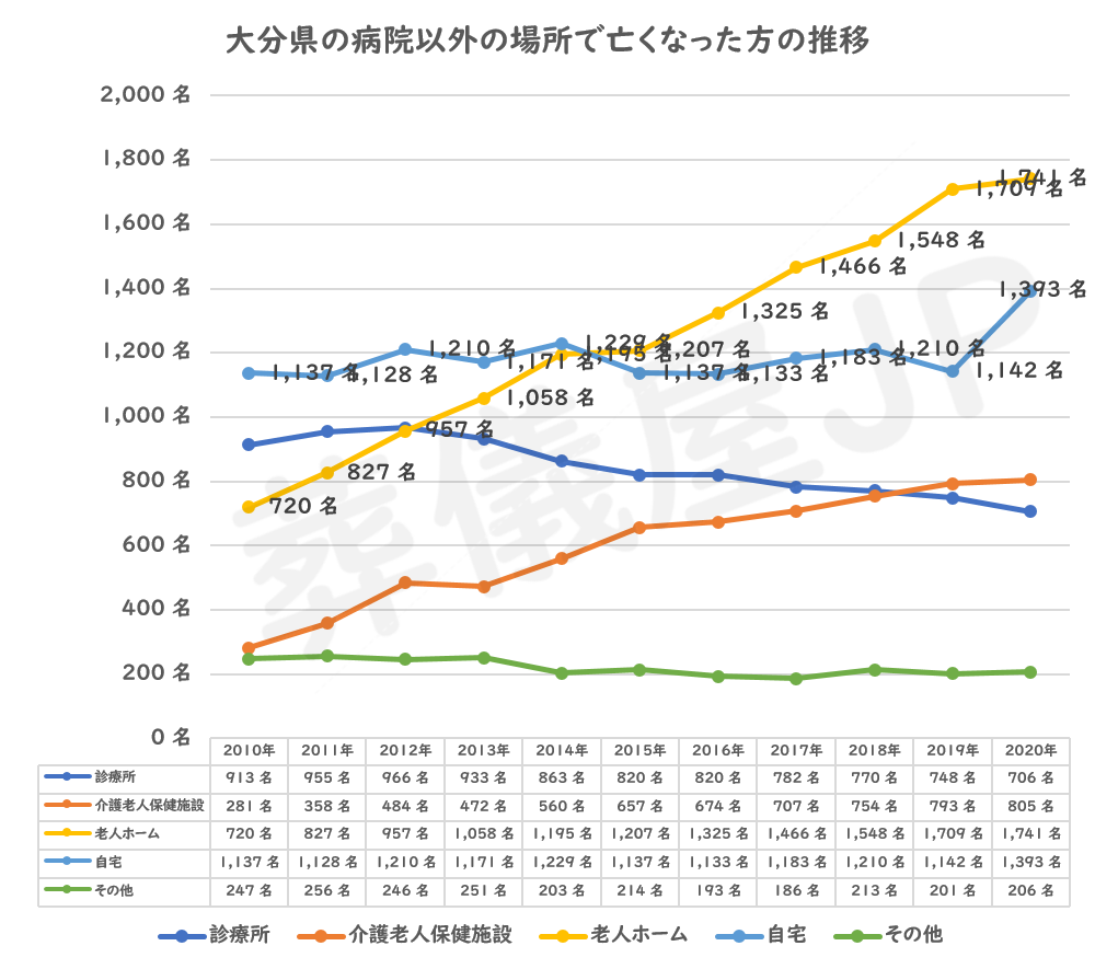 大分県の病院で亡くなった方の推移