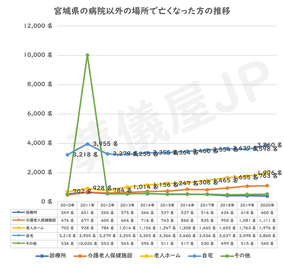 宮城県の病院で亡くなった方の推移