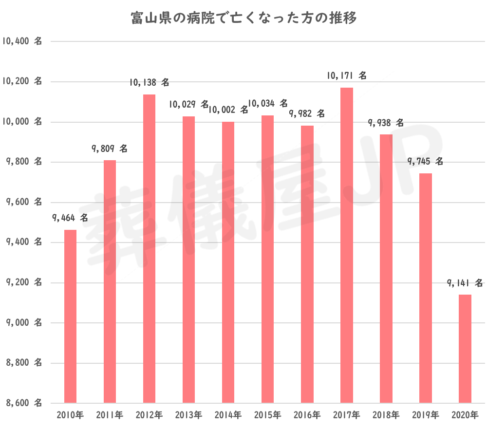 富山県の病院以外の場所で亡くなった方の推移