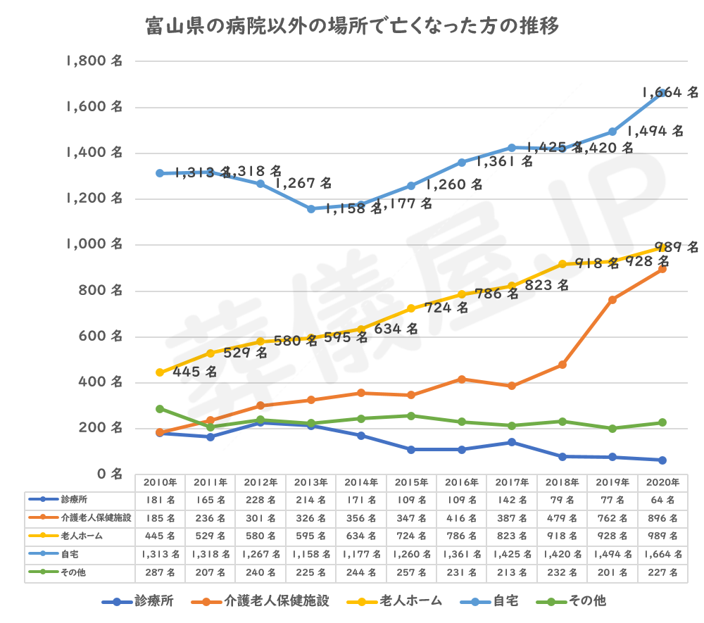 富山県の病院で亡くなった方の推移