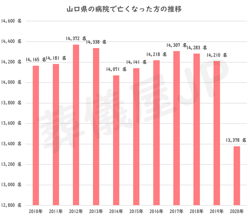 山口県の病院以外の場所で亡くなった方の推移