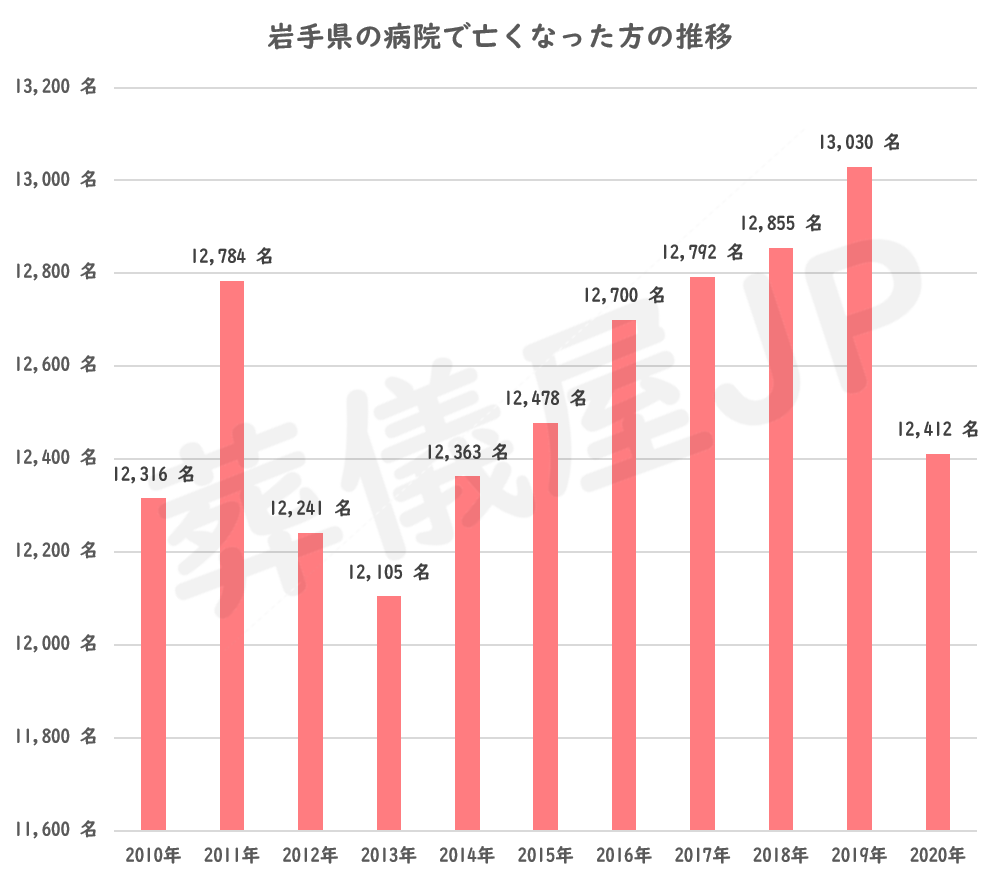 岩手県の病院以外の場所で亡くなった方の推移