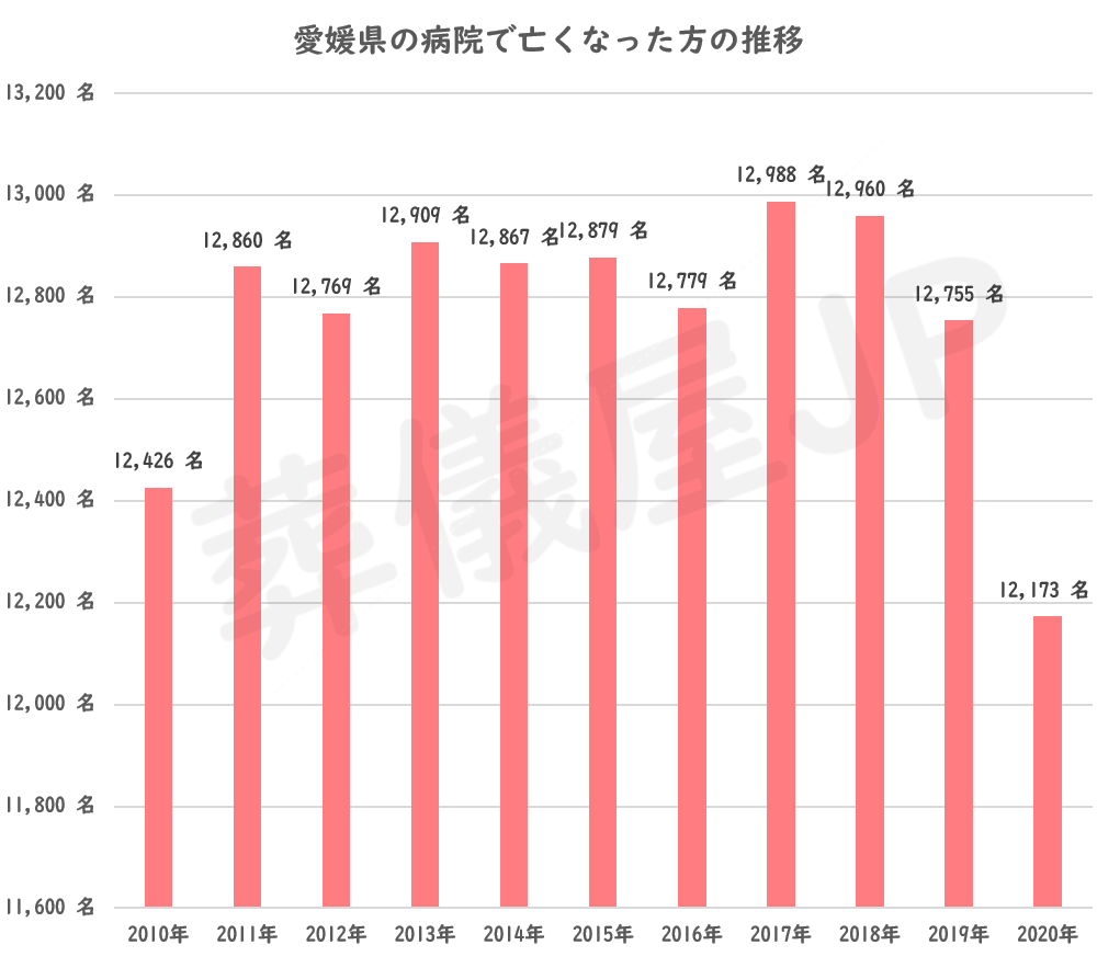 愛媛県の病院以外の場所で亡くなった方の推移