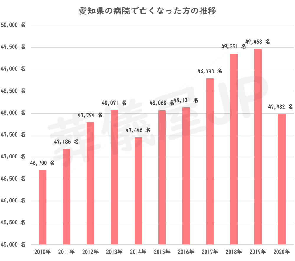 愛知県の病院以外の場所で亡くなった方の推移