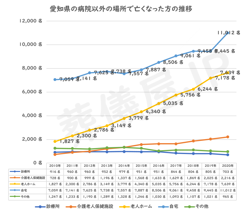 愛知県の病院で亡くなった方の推移