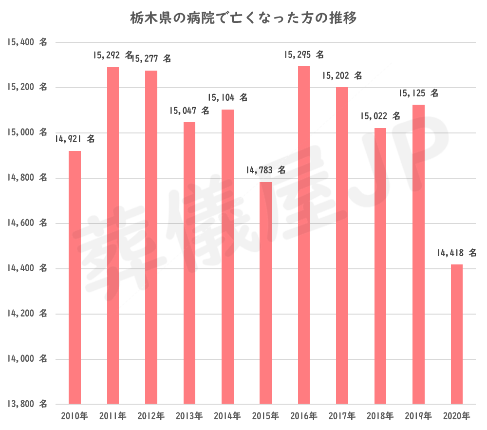 栃木県の病院以外の場所で亡くなった方の推移