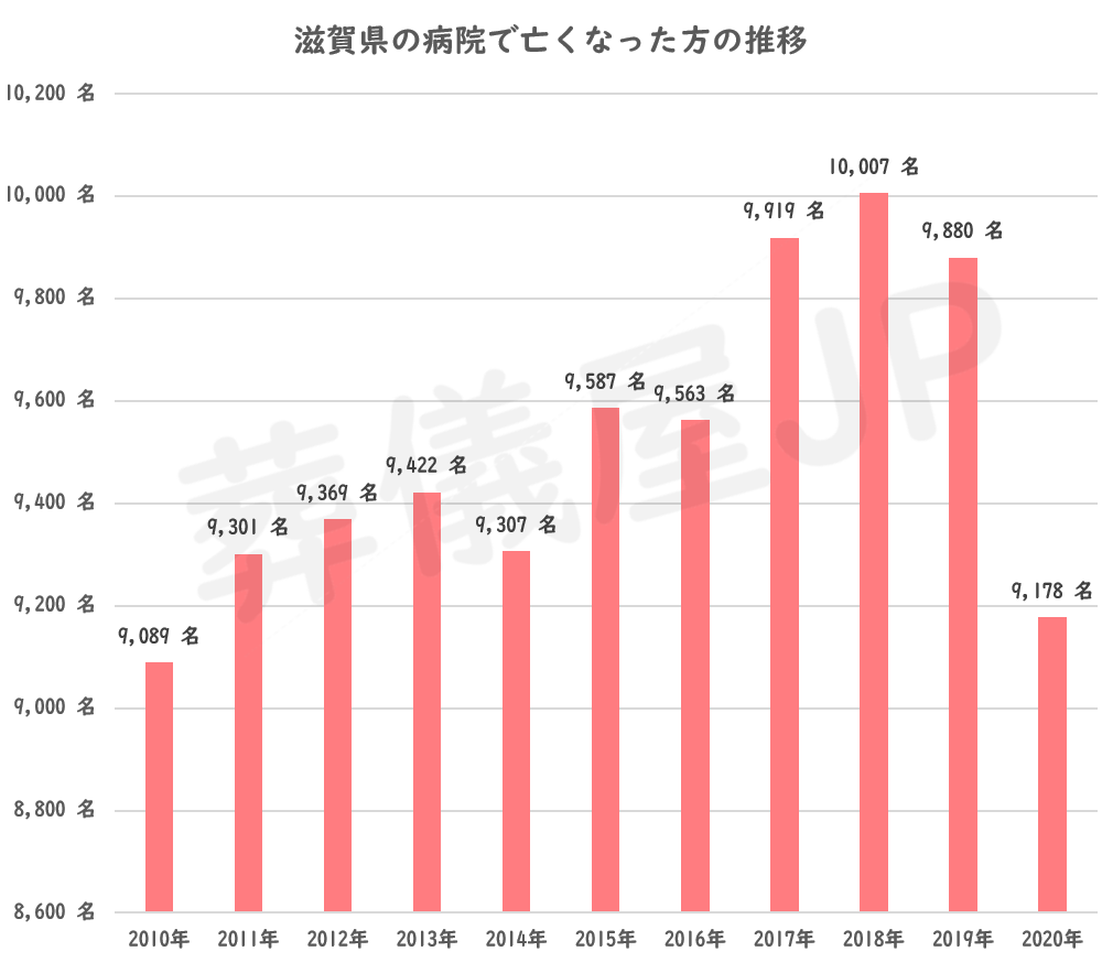滋賀県の病院以外の場所で亡くなった方の推移