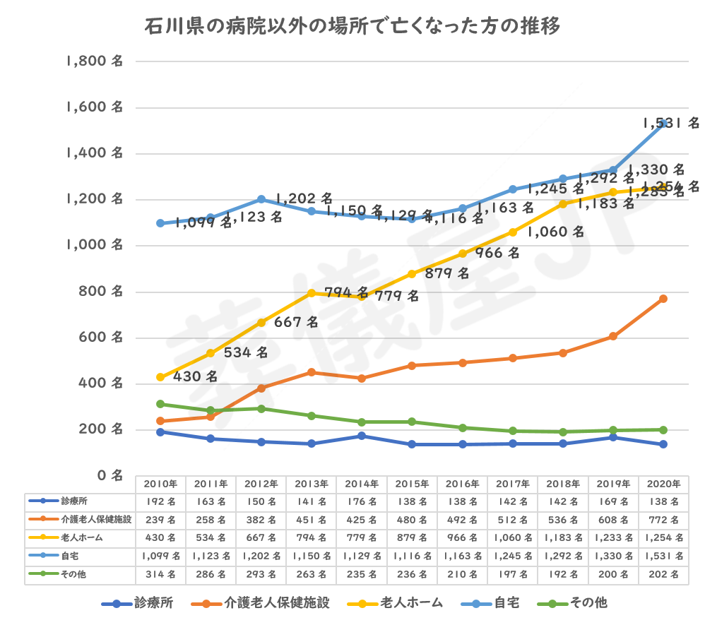 石川県の病院で亡くなった方の推移