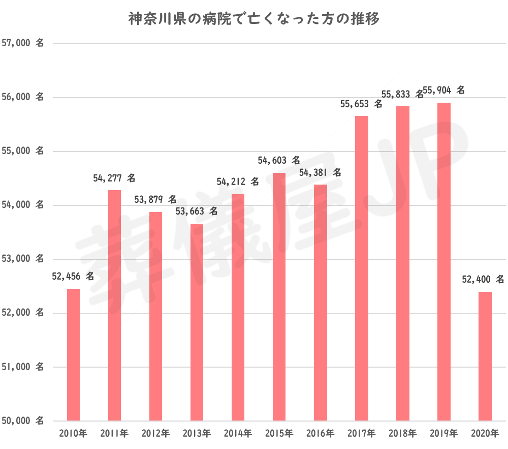神奈川県の病院以外の場所で亡くなった方の推移