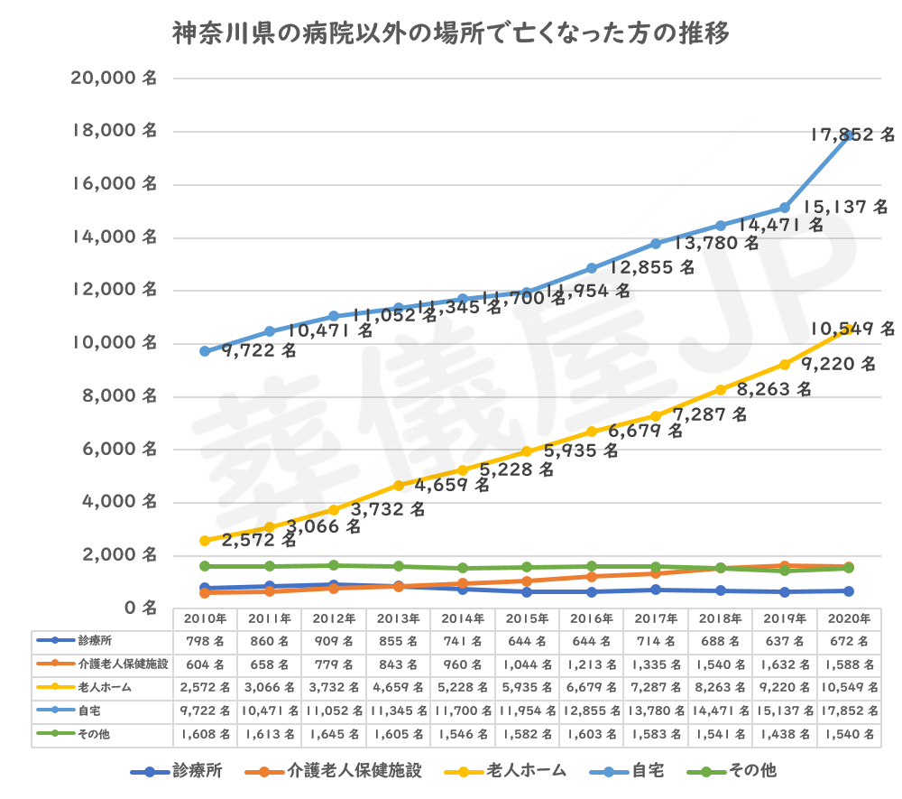 神奈川県の病院で亡くなった方の推移