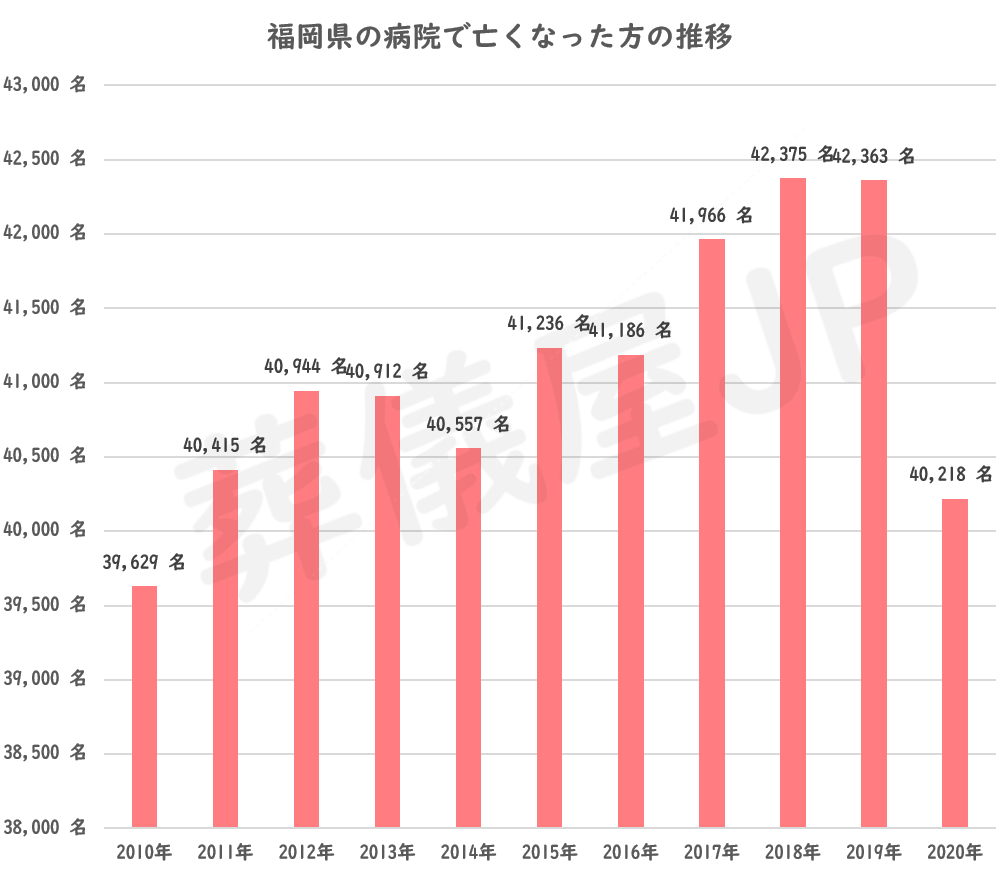 福岡県の病院以外の場所で亡くなった方の推移