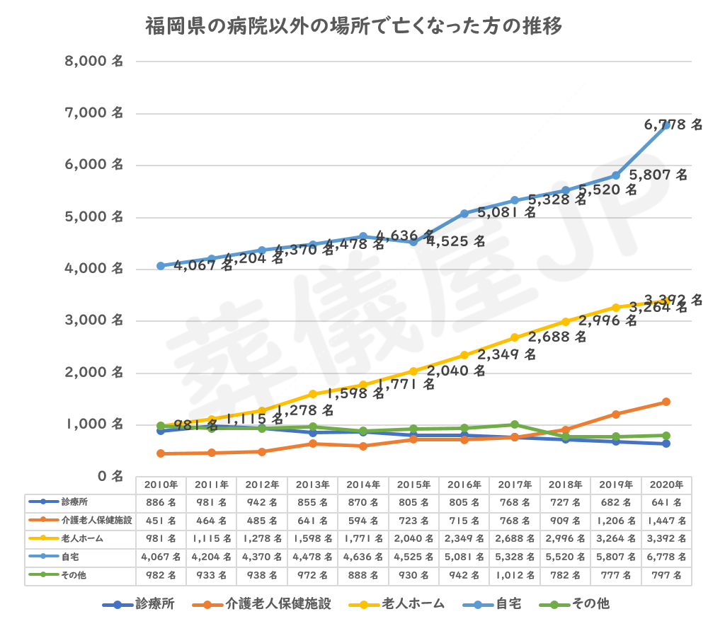 福岡県の病院で亡くなった方の推移
