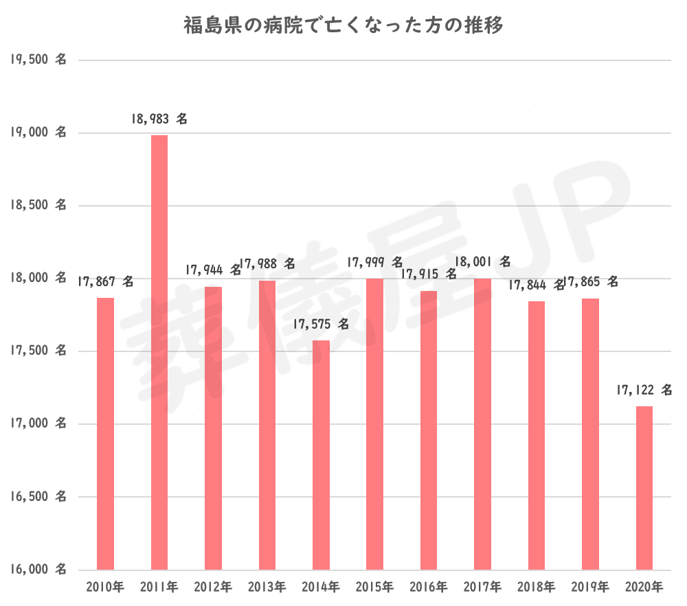 福島県の病院以外の場所で亡くなった方の推移