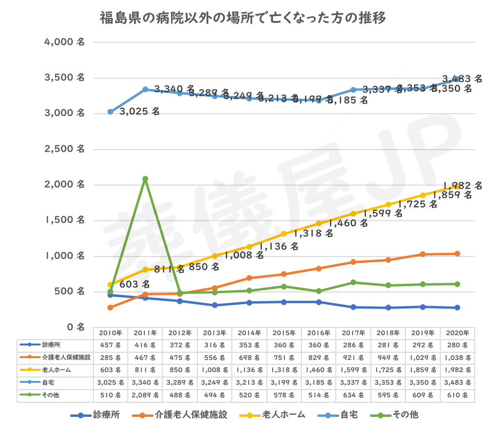 福島県の病院で亡くなった方の推移
