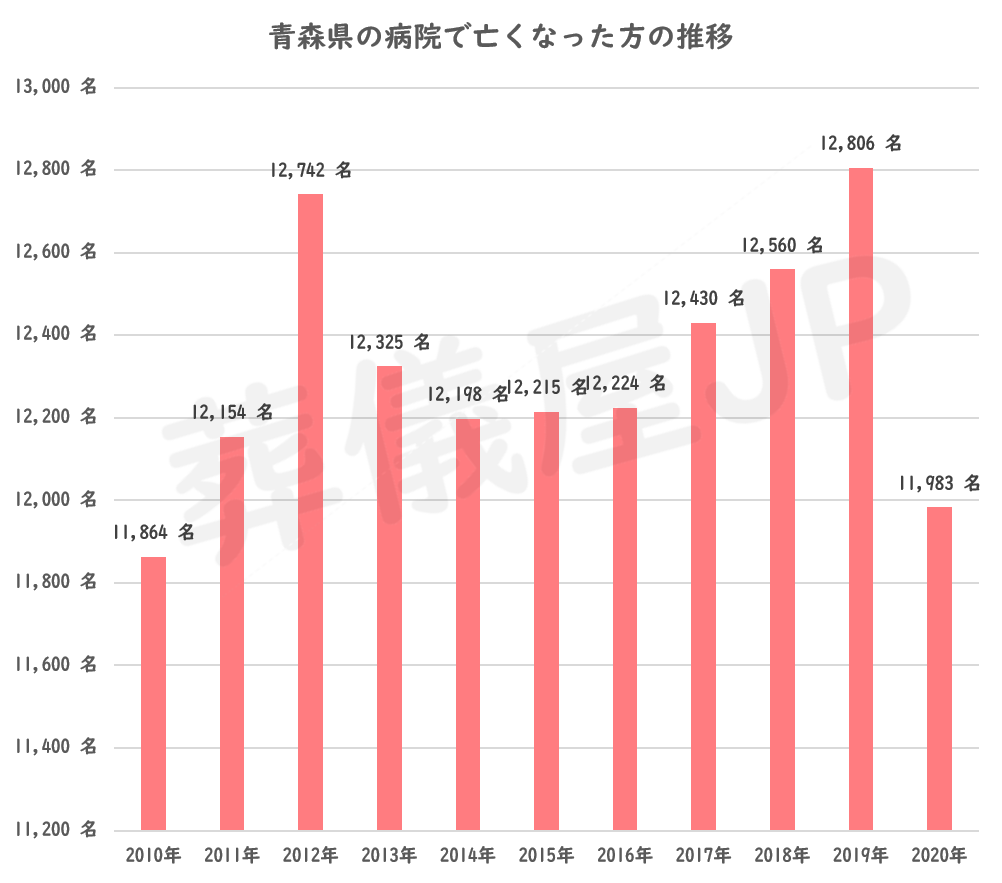 青森県の病院以外の場所で亡くなった方の推移