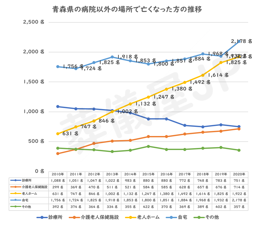 青森県の病院で亡くなった方の推移
