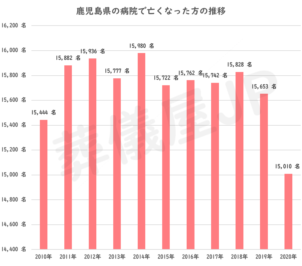 鹿児島県の病院以外の場所で亡くなった方の推移