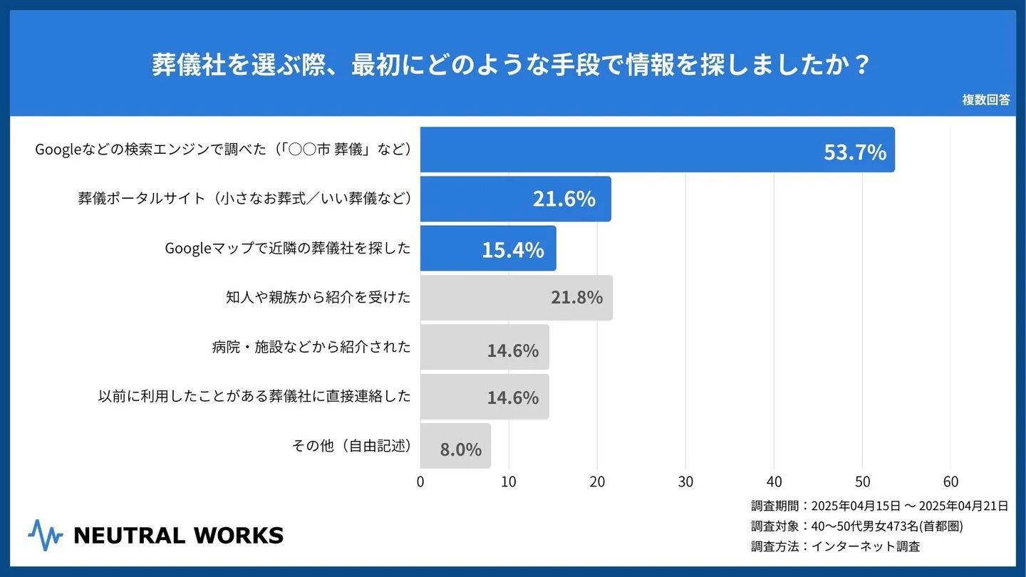 HP制作で集客③