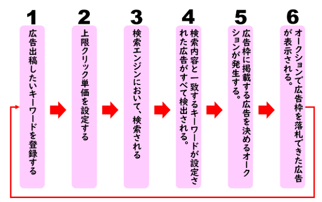 リスティング広告の仕組み