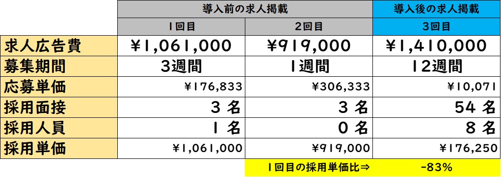 『葬儀屋.jp』の人材採用サポートを活用いただいた結果の表