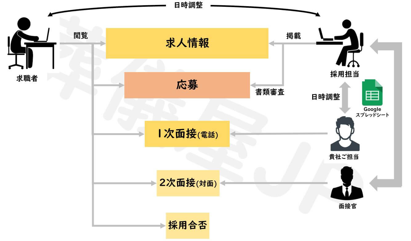 採用ページや求人媒体（求人メディア）に応募があった求職者との面接や、採用可否等の連絡についてのサポート図