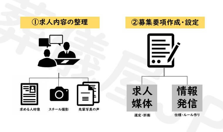 職場取材（募集人材の把握と業務内容の整理）の具体例を表した図
