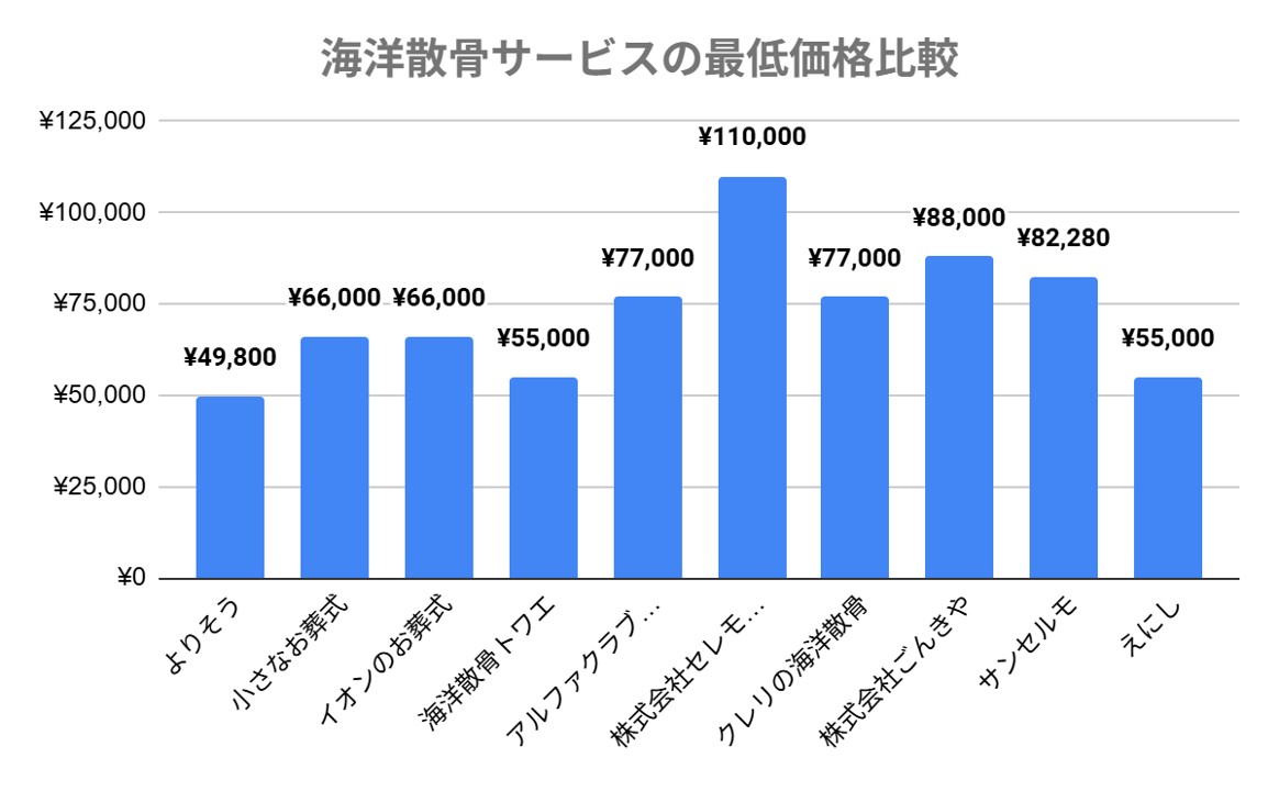 海洋散骨価格比較