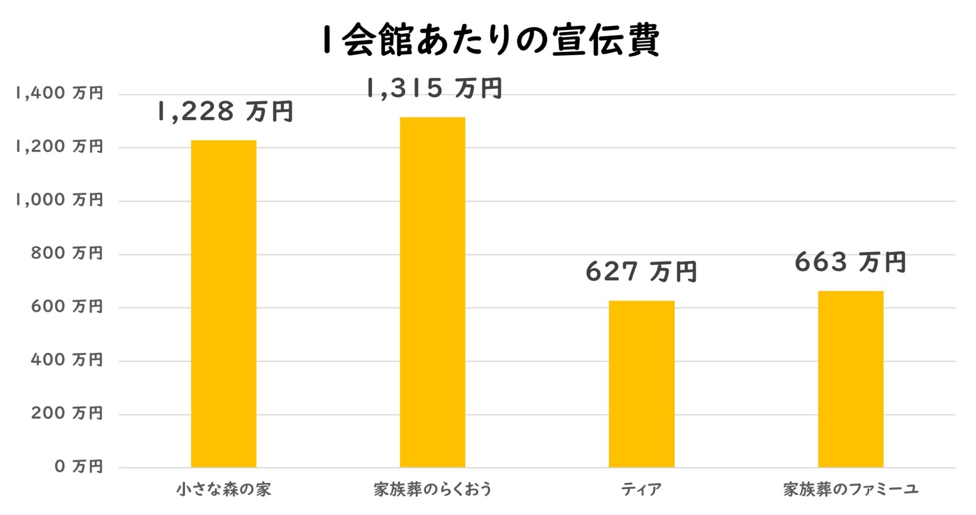 会館当たりの広告宣伝費