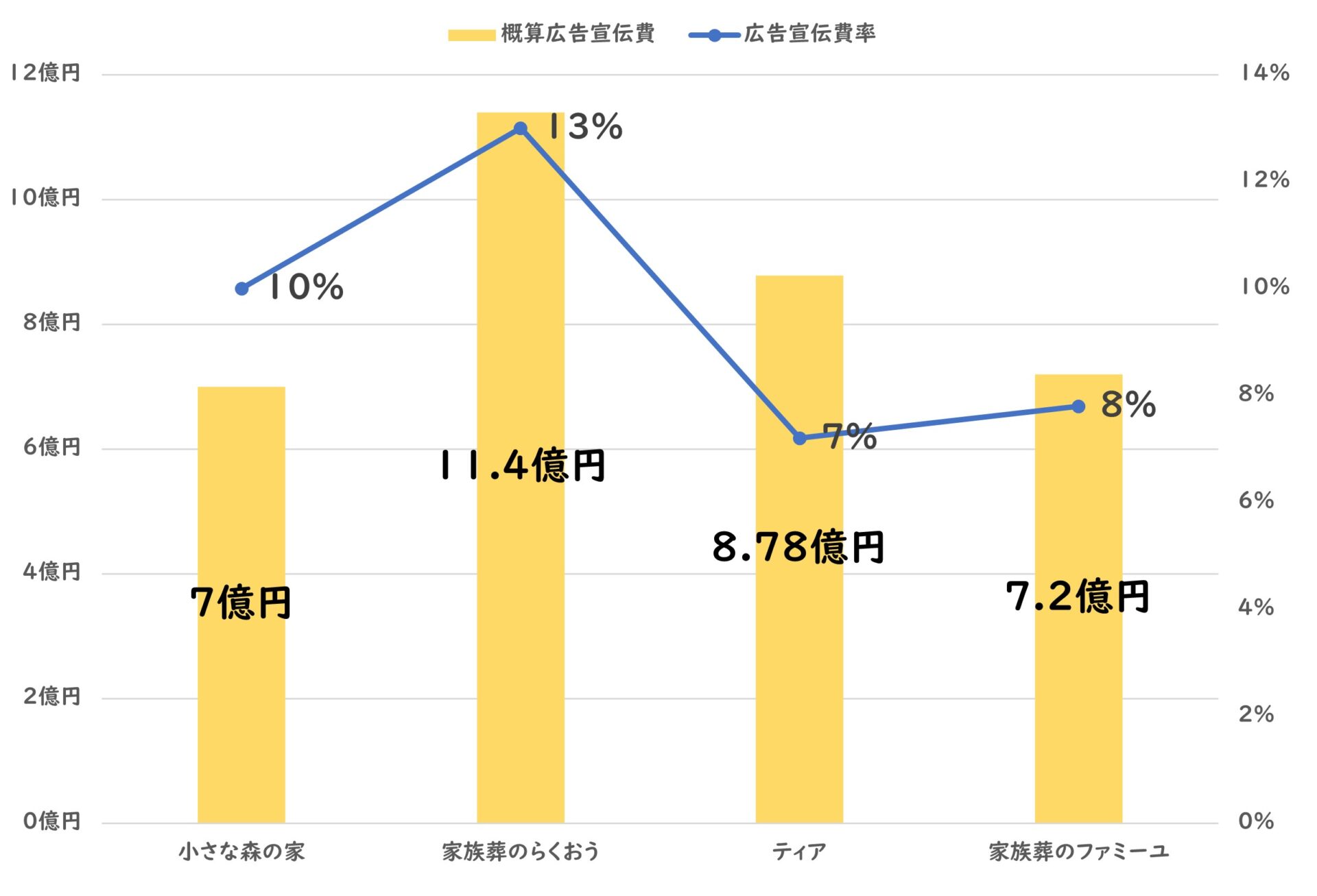 広告宣伝費グラフ２