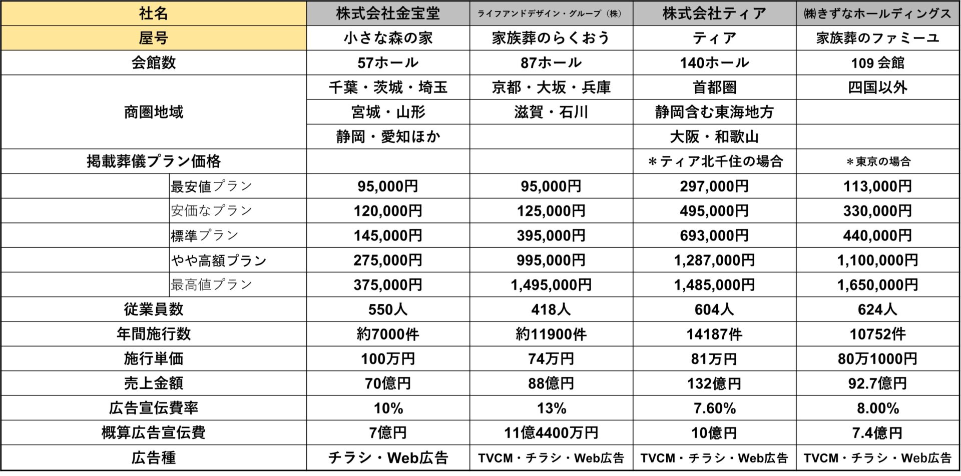 広告宣伝費一覧