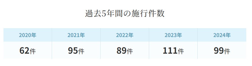 クレリ施行数