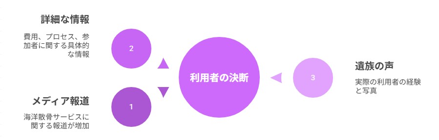 顧客ニーズ