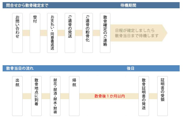 よりそう依頼の流れ