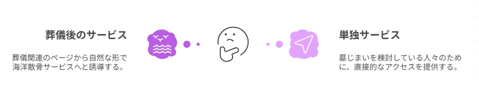 顧客ニーズと動線