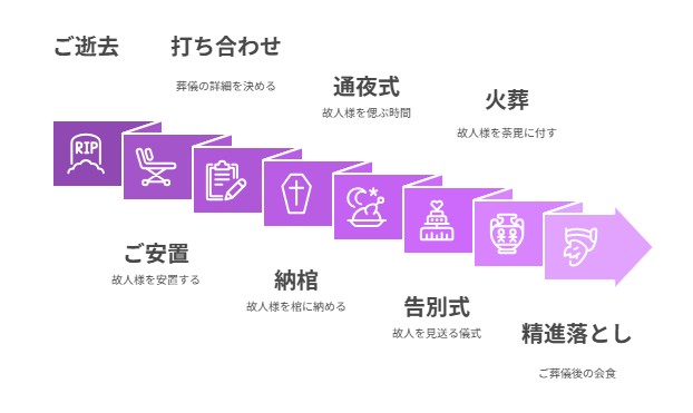 お葬式の流れ