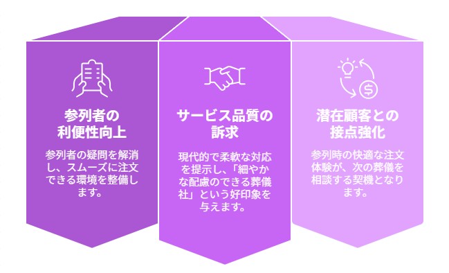 供花・供物のご注文ページの役割