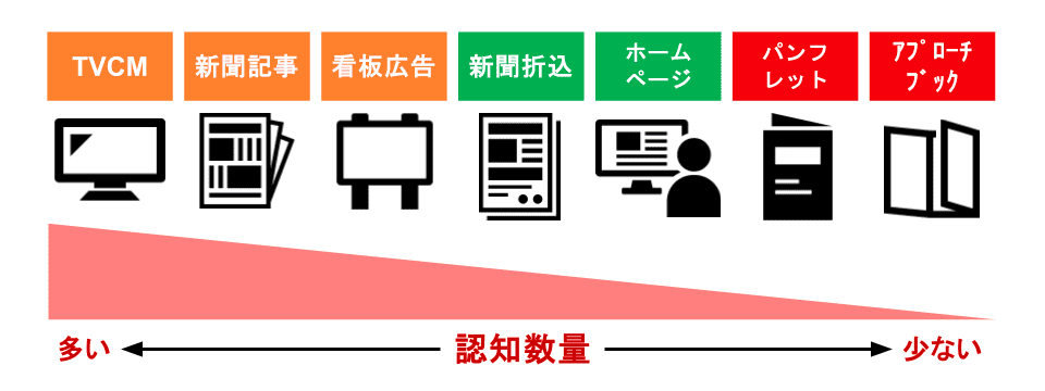 メディアごとの認知数量