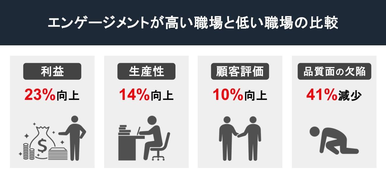 エンゲージメントが高い職場と低い職場の比較