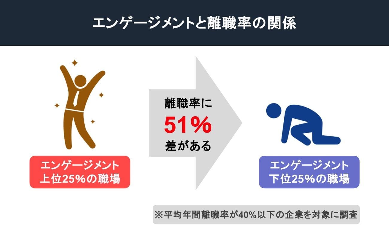 エンゲージメントと離職率の関係