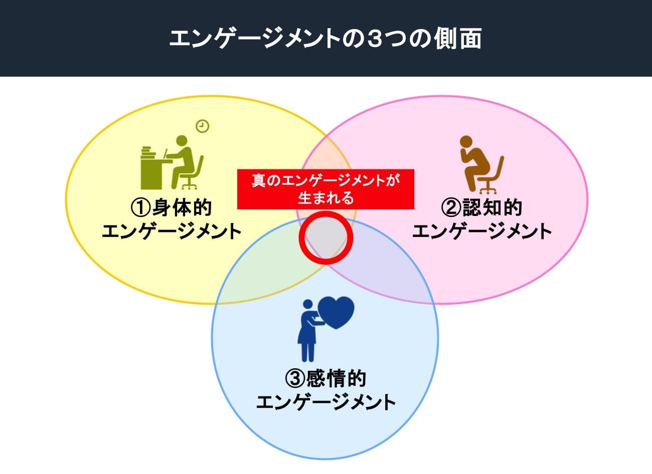 エンゲージメントの３つの側面