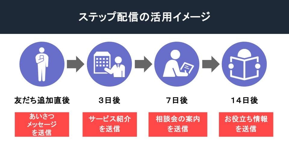 ステップ配信の活用イメージ