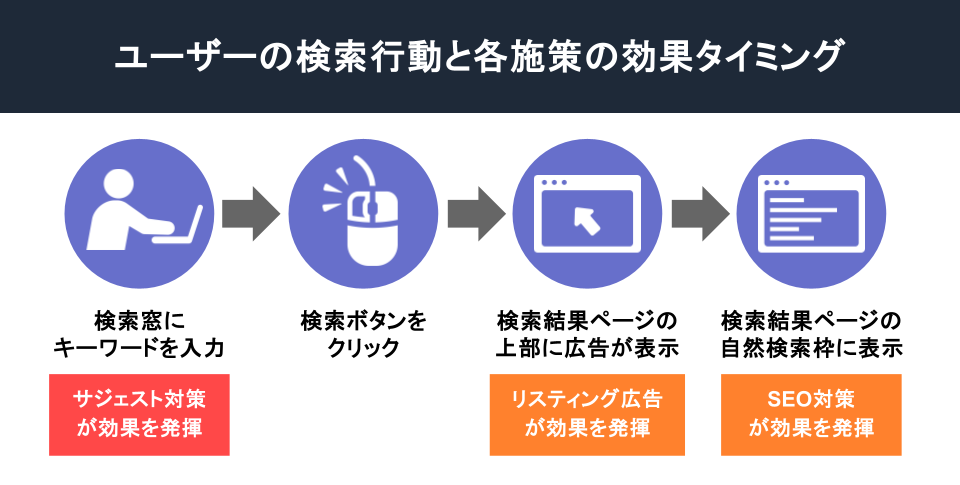 ユーザーの検索行動と各施策の効果タイミング